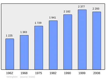 Grafiek inwonertal gemeente