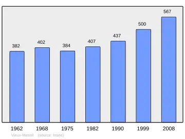 Grafiek inwonertal gemeente