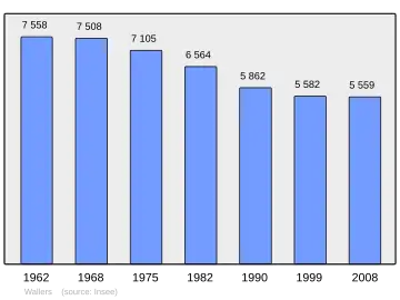 Grafiek inwonertal gemeente