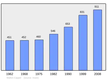 Grafiek inwonertal gemeente