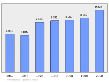 Grafiek inwonertal gemeente