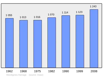 Grafiek inwonertal gemeente