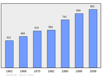 Grafiek inwonertal gemeente