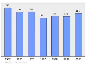 Grafiek inwonertal gemeente