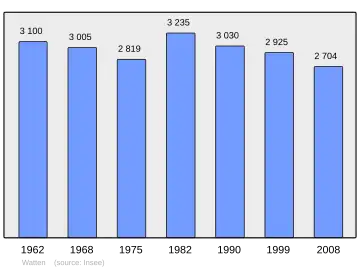 Grafiek inwonertal gemeente
