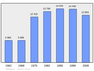 Grafiek inwonertal gemeente