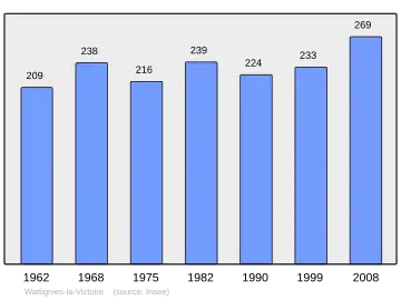 Grafiek inwonertal gemeente