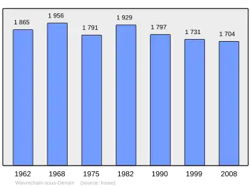 Grafiek inwonertal gemeente