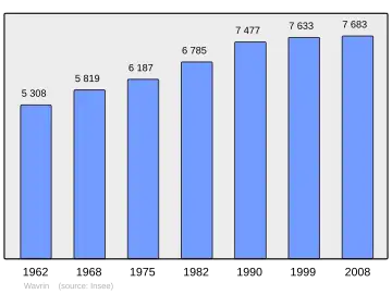 Grafiek inwonertal gemeente