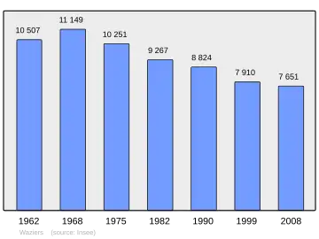 Grafiek inwonertal gemeente