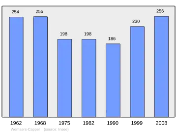 Grafiek inwonertal gemeente