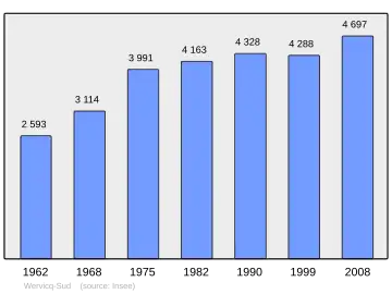 Grafiek inwonertal gemeente