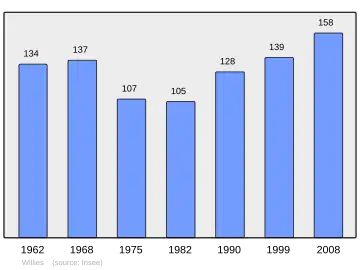 Grafiek inwonertal gemeente