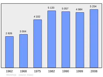 Grafiek inwonertal gemeente