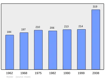 Grafiek inwonertal gemeente