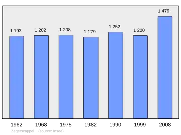 Grafiek inwonertal gemeente