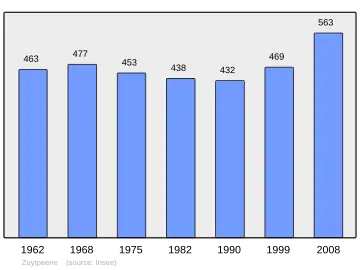 Grafiek inwonertal gemeente