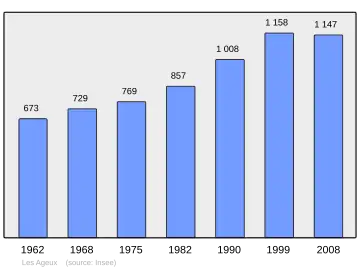 Grafiek inwonertal gemeente
