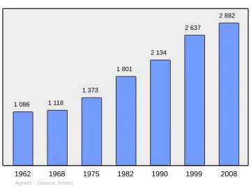 Grafiek inwonertal gemeente