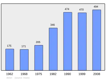 Grafiek inwonertal gemeente