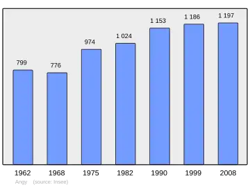 Grafiek inwonertal gemeente