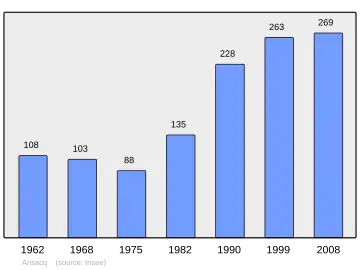 Grafiek inwonertal gemeente