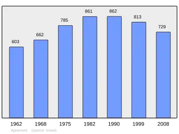 Grafiek inwonertal gemeente
