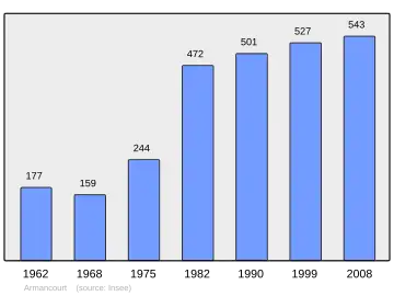 Grafiek inwonertal gemeente