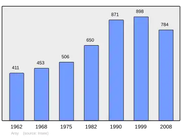 Grafiek inwonertal gemeente