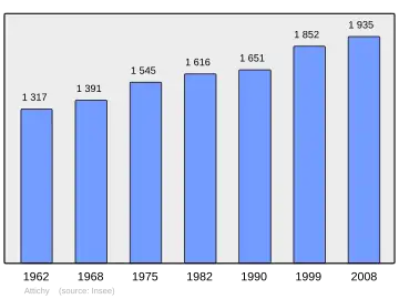 Grafiek inwonertal gemeente