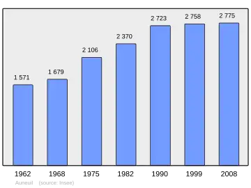 Grafiek inwonertal gemeente