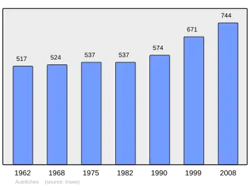 Grafiek inwonertal gemeente