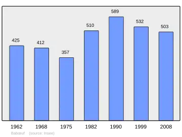 Grafiek inwonertal gemeente