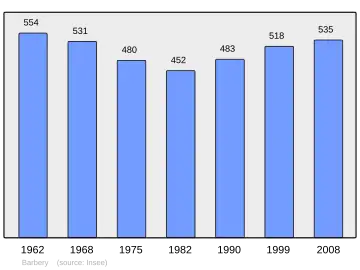 Grafiek inwonertal gemeente