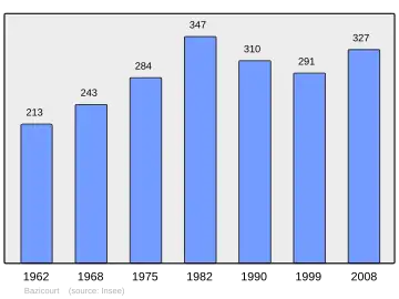 Grafiek inwonertal gemeente