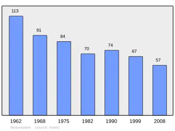 Grafiek inwonertal gemeente