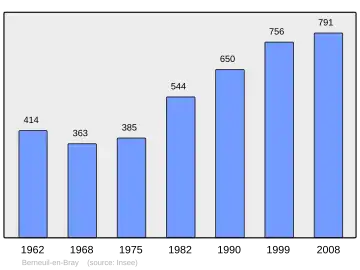 Grafiek inwonertal gemeente