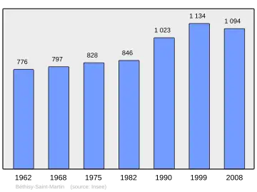 Grafiek inwonertal gemeente
