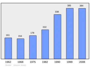 Grafiek inwonertal gemeente