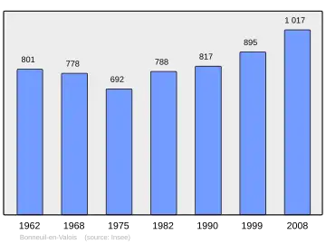 Grafiek inwonertal gemeente