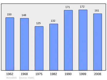 Grafiek inwonertal gemeente
