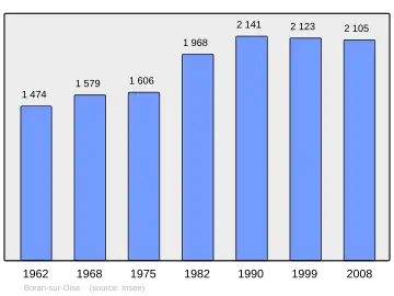 Grafiek inwonertal gemeente