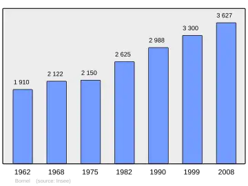 Grafiek inwonertal gemeente