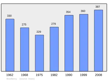 Grafiek inwonertal gemeente