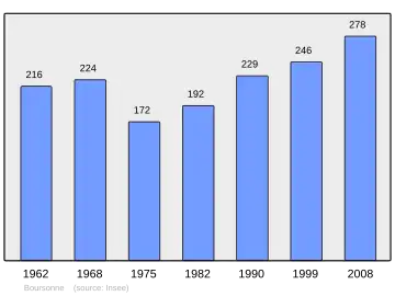 Grafiek inwonertal gemeente