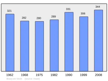 Grafiek inwonertal gemeente