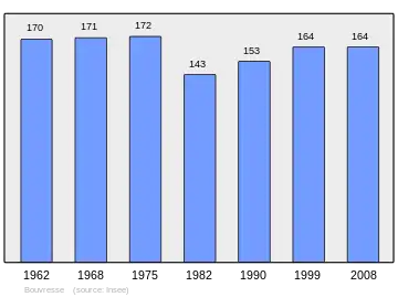 Grafiek inwonertal gemeente
