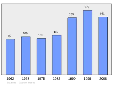 Grafiek inwonertal gemeente