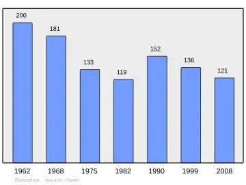 Grafiek inwonertal gemeente