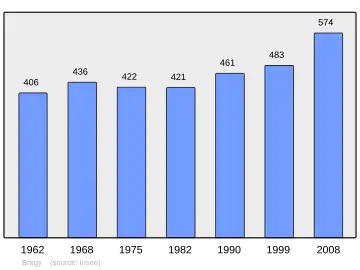 Grafiek inwonertal gemeente
